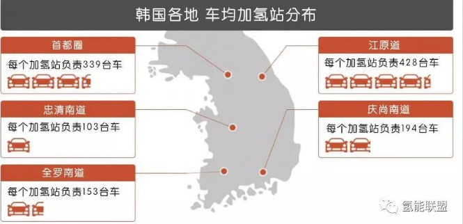 每站最多要為428輛車加氫？韓國加氫設施嚴重不足
