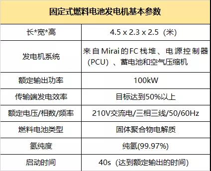 輸出功率100kW，豐田推出固定式FC發(fā)電機(jī)