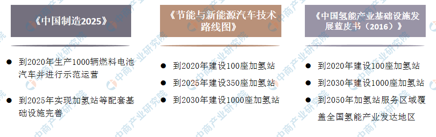 超25省市出臺政策布局加氫站2019年加氫站市場格局分析 