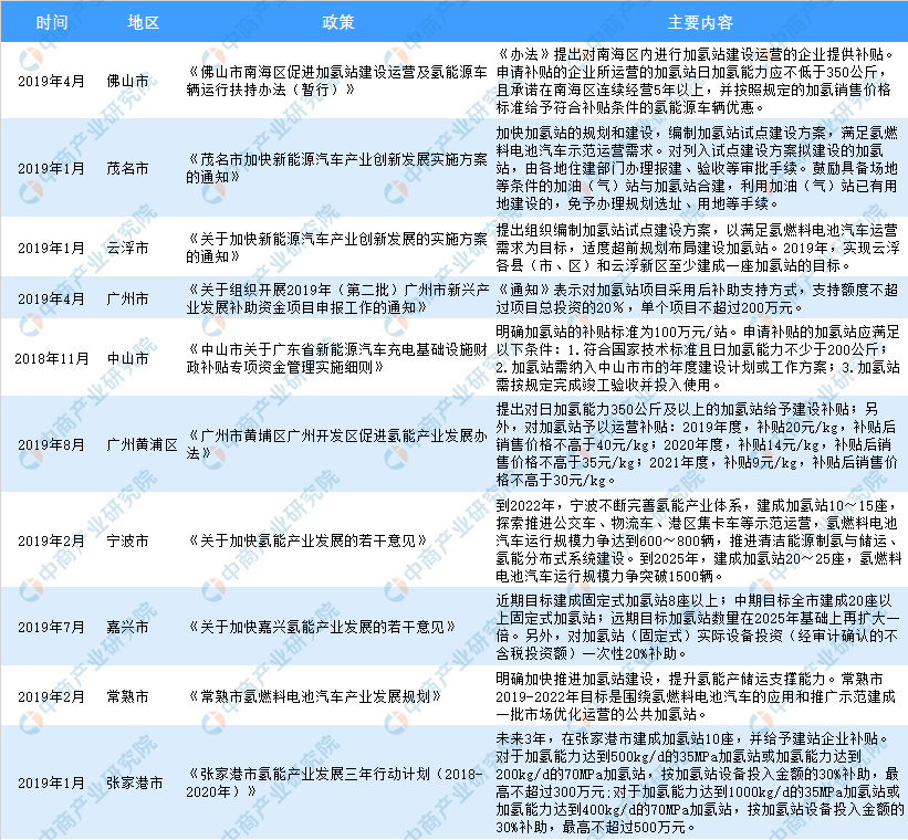 超25省市出臺政策布局加氫站2019年加氫站市場格局分析 