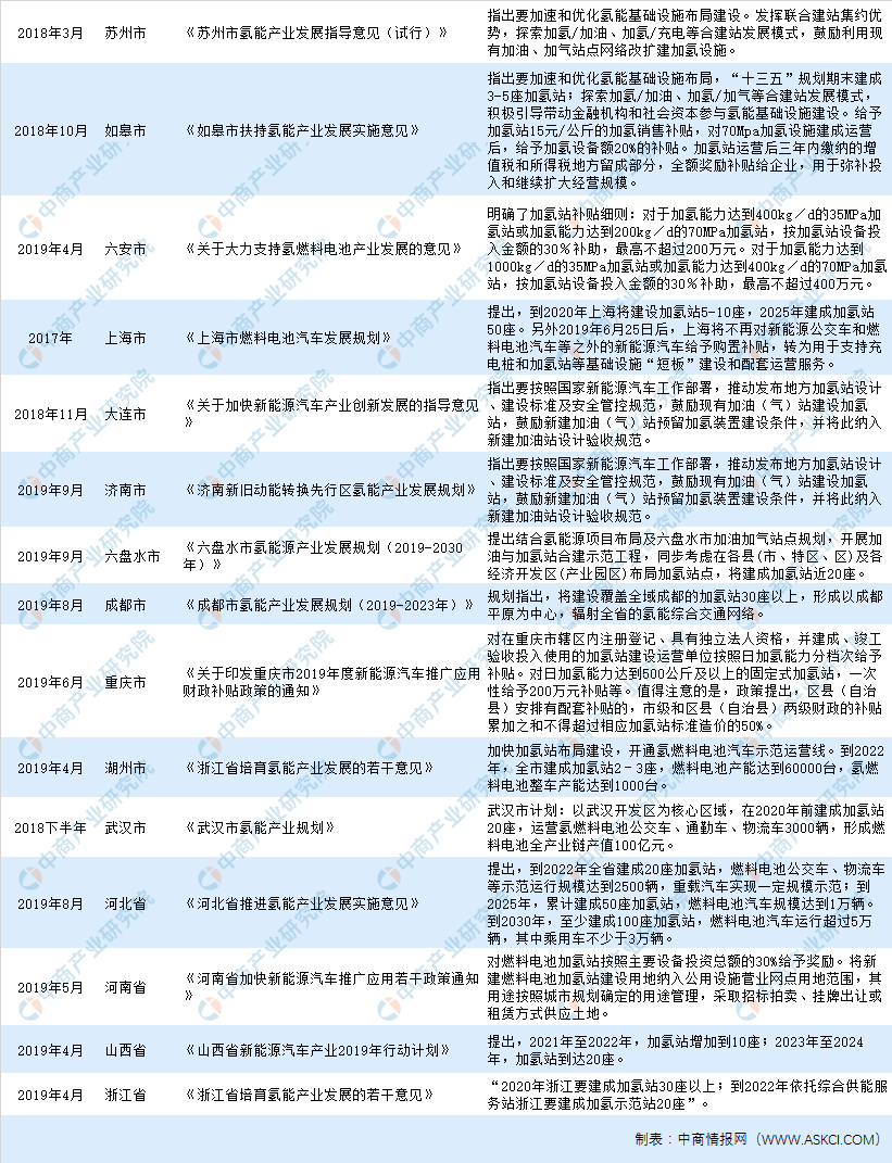 超25省市出臺政策布局加氫站2019年加氫站市場格局分析 