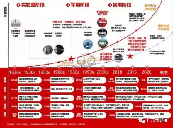 淺談氫燃料電池簡史與氫制備 