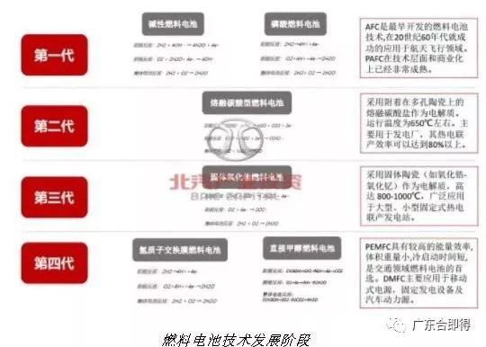 淺談氫燃料電池簡史與氫制備 