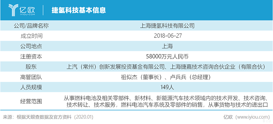 氫燃料電池汽車：規模定成敗
