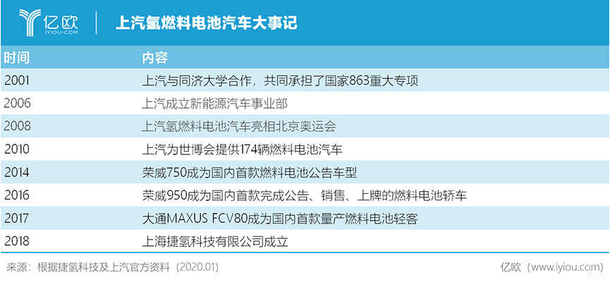 氫燃料電池汽車：規模定成敗