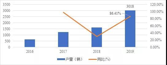 2019年中國氫燃料電池汽車產量3018輛，同比增長86.41%