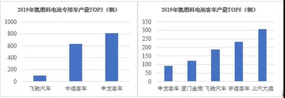 2019年中國氫燃料電池汽車產量3018輛，同比增長86.41%