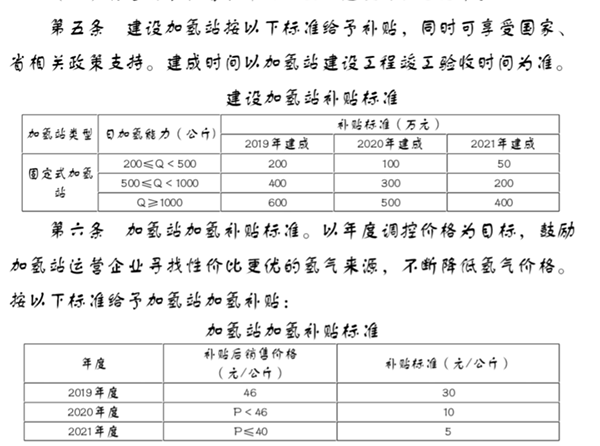 濰坊出臺補貼政策，促進加氫站建設運營
