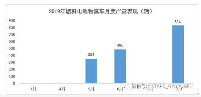 燃料電池物流車市場分析與展望