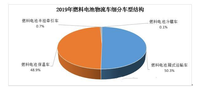 燃料電池物流車市場分析與展望