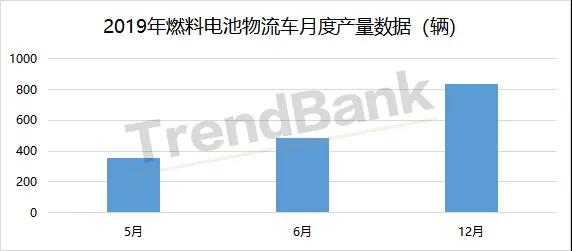 中國(guó)燃料電池物流車的發(fā)展應(yīng)當(dāng)與城市公交齊頭并進(jìn)