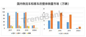 中國燃料電池物流車的發展應當與城市公交齊頭并進