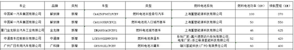 工信部統一公告免購置稅等3目錄，總計24款燃料電池車型上榜