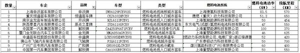 工信部統一公告免購置稅等3目錄，總計24款燃料電池車型上榜