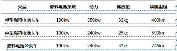 現代燃料電池商用車：從牽引車到垃圾車