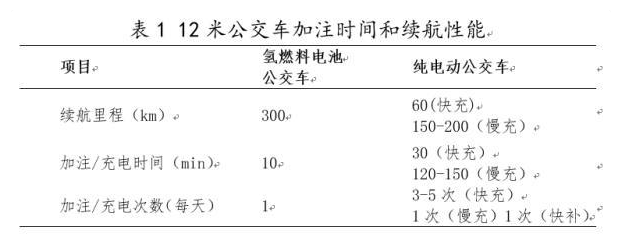 氫燃料商用車應用場景分析及發(fā)展建議