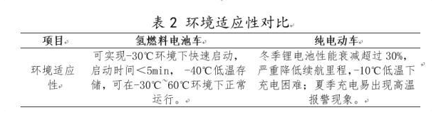 氫燃料商用車應用場景分析及發(fā)展建議