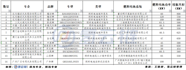 福田汽車領銜，億華通等配套！總計40款燃料電池車型分別上榜工信部3目錄