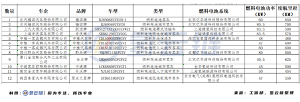 福田汽車領銜，億華通等配套！總計40款燃料電池車型分別上榜工信部3目錄