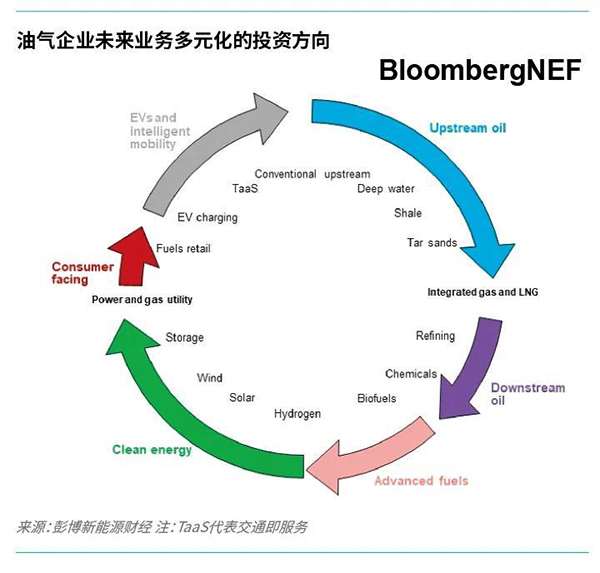 1,500億美元 2020-2030年氫能產業(yè)規(guī)模化需1500億美元補貼金額