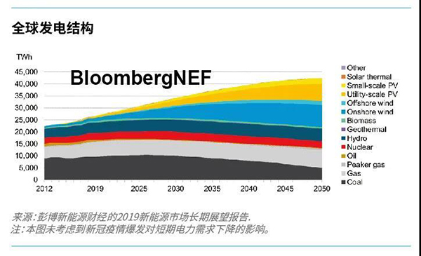 1,500億美元 2020-2030年氫能產業(yè)規(guī)模化需1500億美元補貼金額
