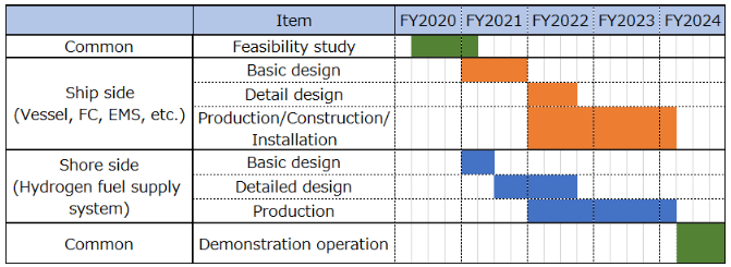 日本燃料電池船舶商業(yè)化落地