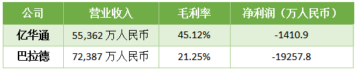 億華通與巴拉德的王牌對決