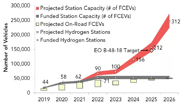 加州擬再增加1億美元支持2025年建成200座加氫站