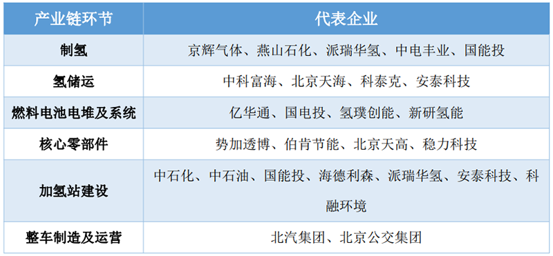布局氫能，北京終于出手了