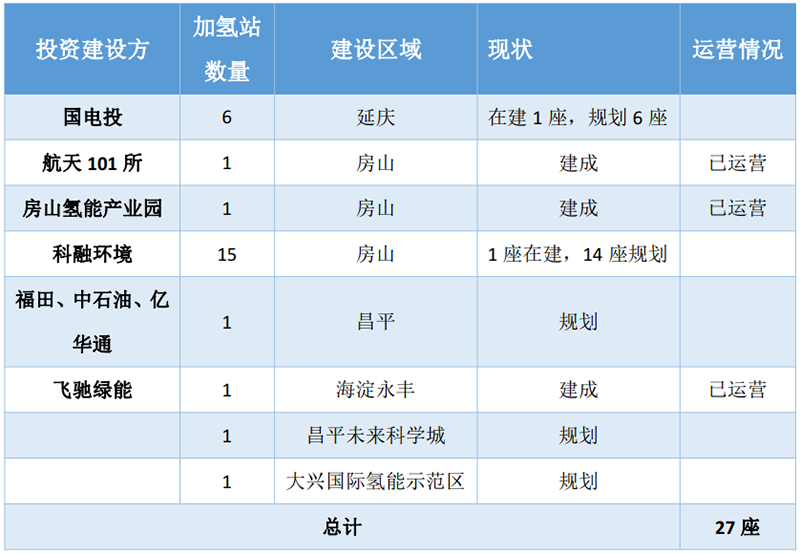 布局氫能，北京終于出手了