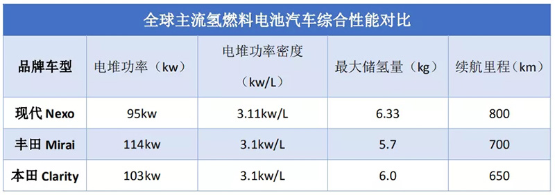 韓國現(xiàn)代：出口燃料電池核心技術(shù)的背后
