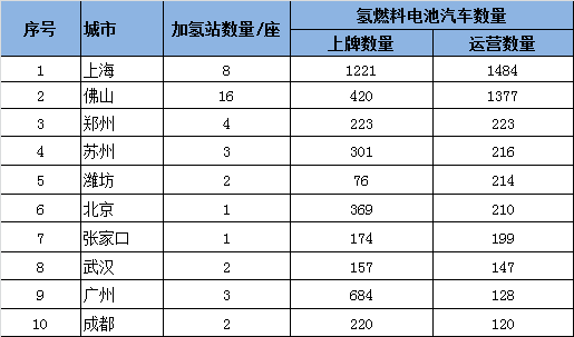 氫車運(yùn)營(yíng)城市TOP10中，哪些企業(yè)占據(jù)先機(jī)？