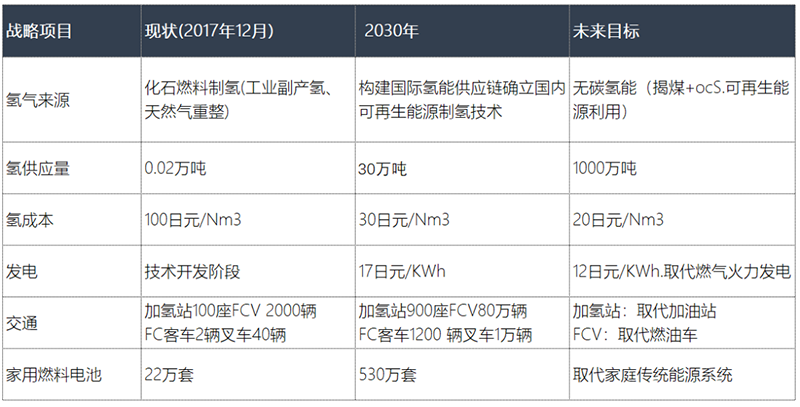 從各國(guó)模式看氫燃料電池產(chǎn)業(yè)發(fā)展思路