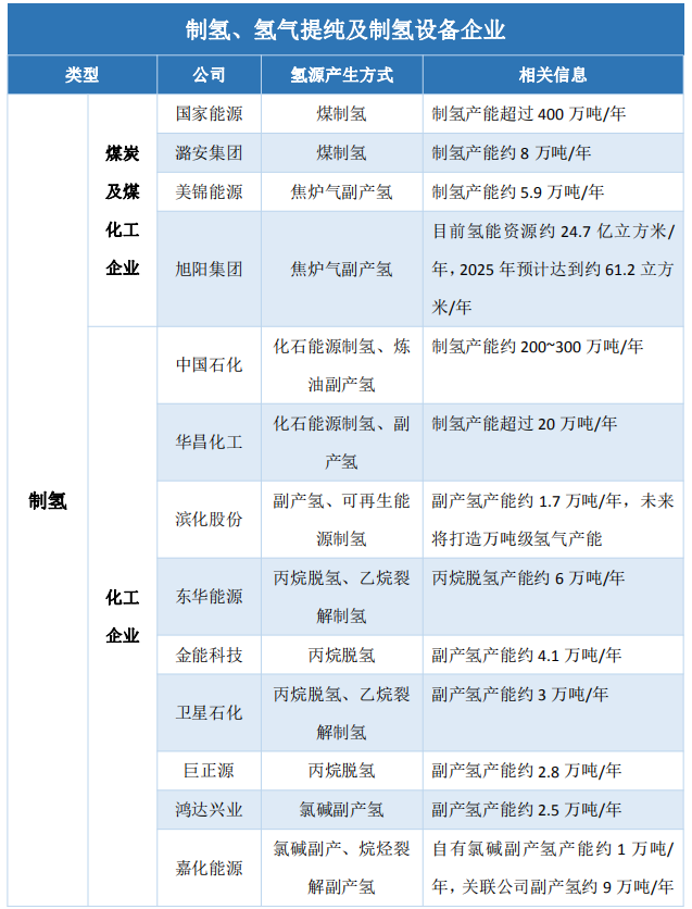 《新能源汽車產業發展規劃》發布，氫能供給端迎來發展良機