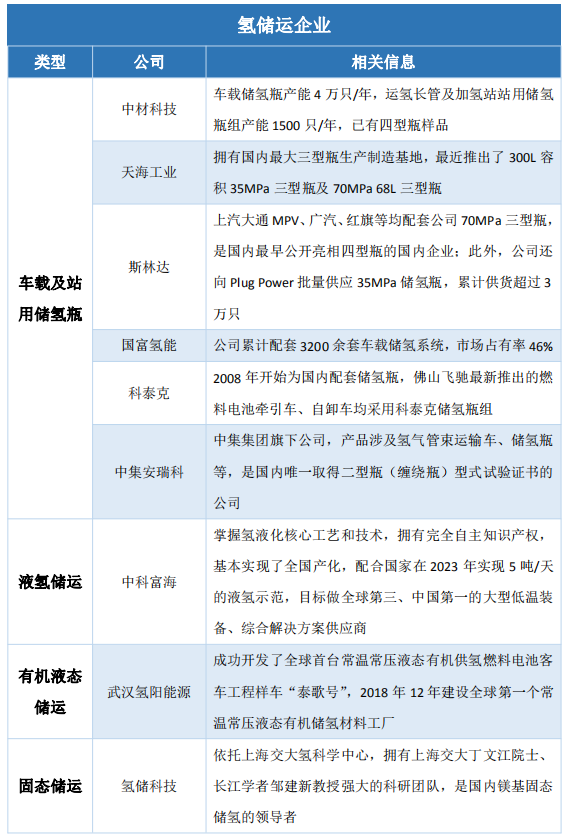 《新能源汽車產業發展規劃》發布，氫能供給端迎來發展良機