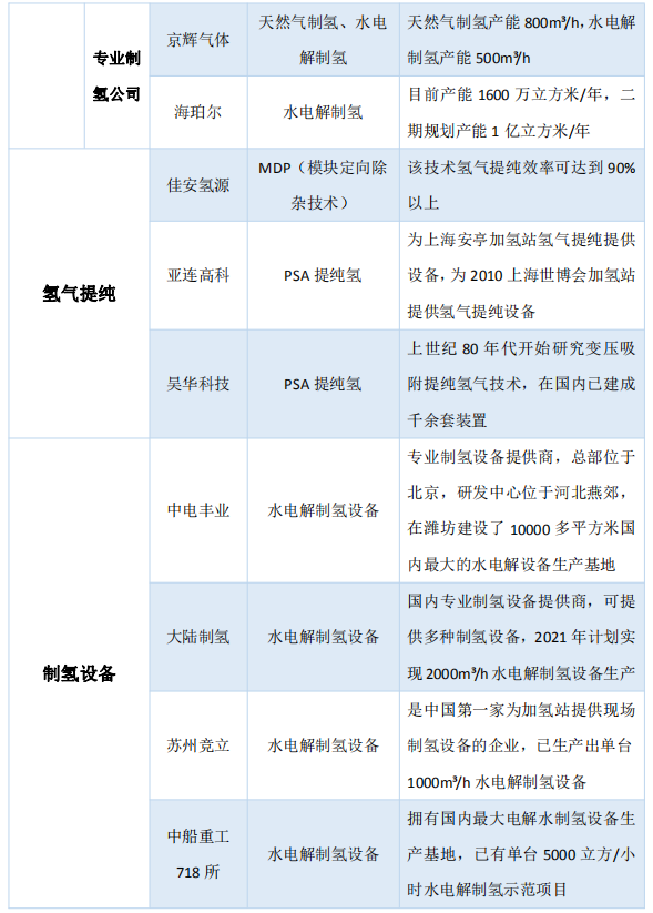 《新能源汽車產業發展規劃》發布，氫能供給端迎來發展良機