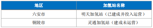 安徽氫能產業版圖