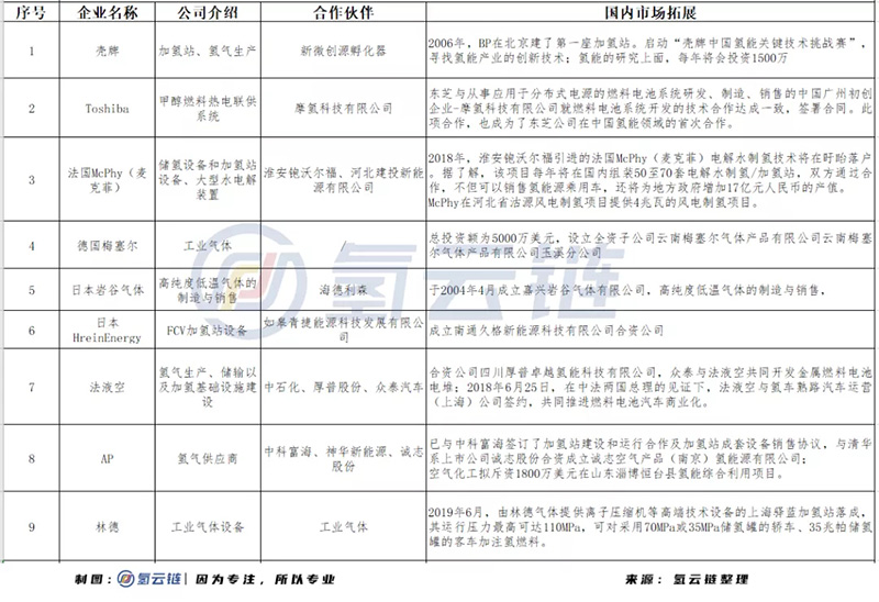 市場開放、外資入局，中國氫能產業化在競爭中加速前行