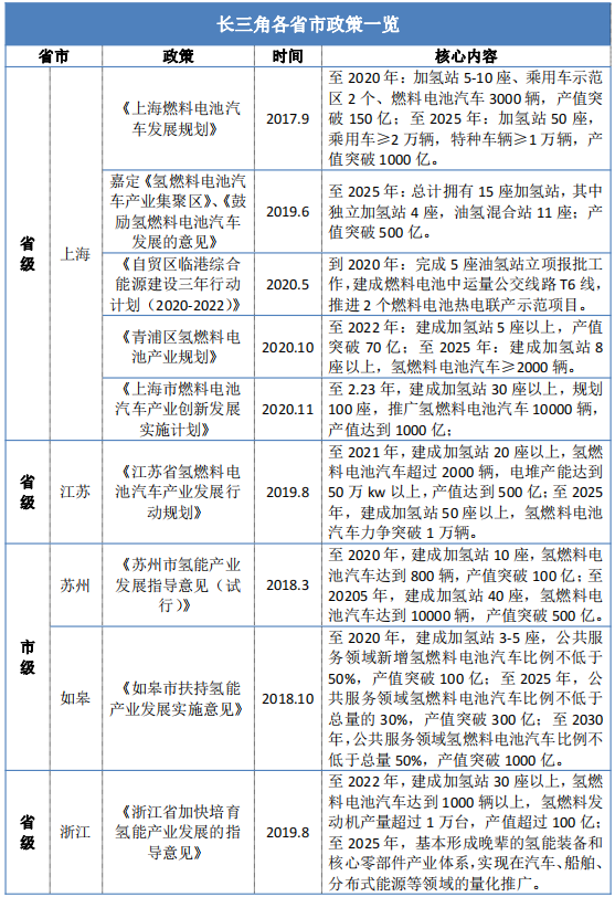 全網最全|一文看清長三角氫能發展潛力：政策助力+全產業鏈