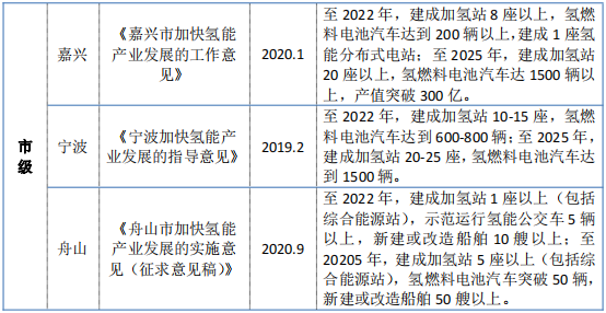 全網最全|一文看清長三角氫能發展潛力：政策助力+全產業鏈