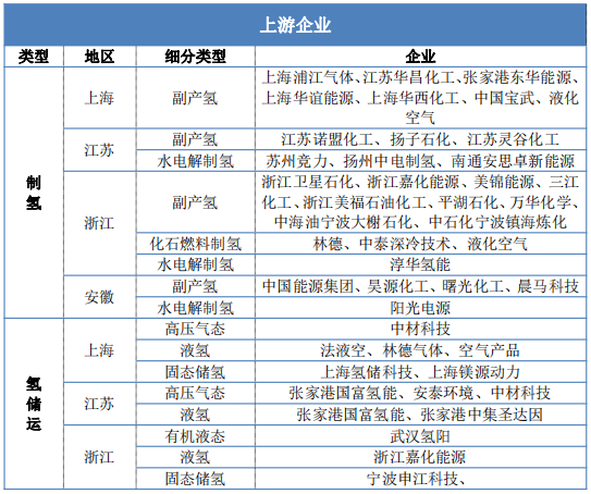 全網最全|一文看清長三角氫能發展潛力：政策助力+全產業鏈
