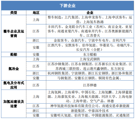 全網最全|一文看清長三角氫能發展潛力：政策助力+全產業鏈
