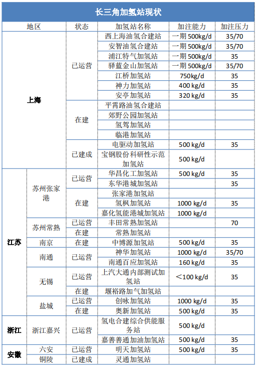 全網最全|一文看清長三角氫能發展潛力：政策助力+全產業鏈