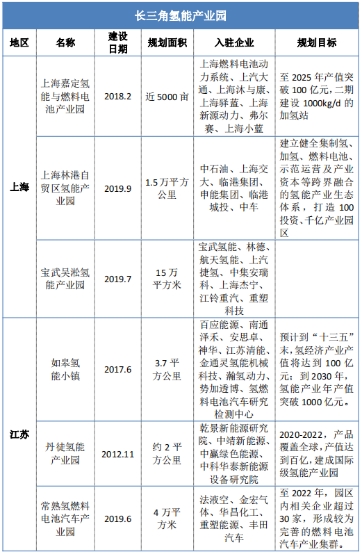 全網最全|一文看清長三角氫能發展潛力：政策助力+全產業鏈