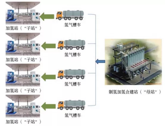 制氫加氫“子母站”建設(shè)規(guī)劃淺析