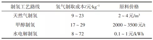制氫加氫“子母站”建設(shè)規(guī)劃淺析