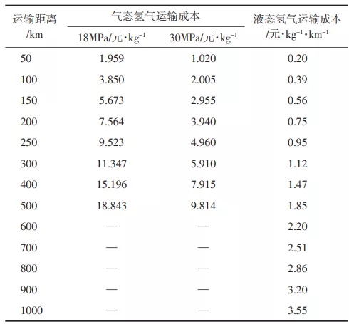 制氫加氫“子母站”建設(shè)規(guī)劃淺析