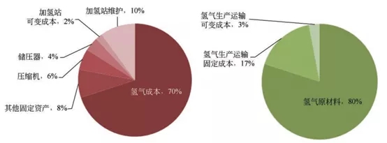 制氫加氫“子母站”建設(shè)規(guī)劃淺析