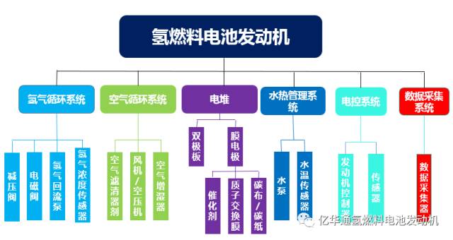 一圖看懂氫燃料電池發動機的部件組成