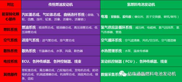 一圖看懂氫燃料電池發動機的部件組成